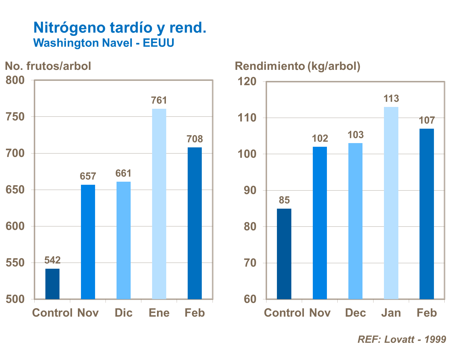 Nitrógeno tardío y rendimiento