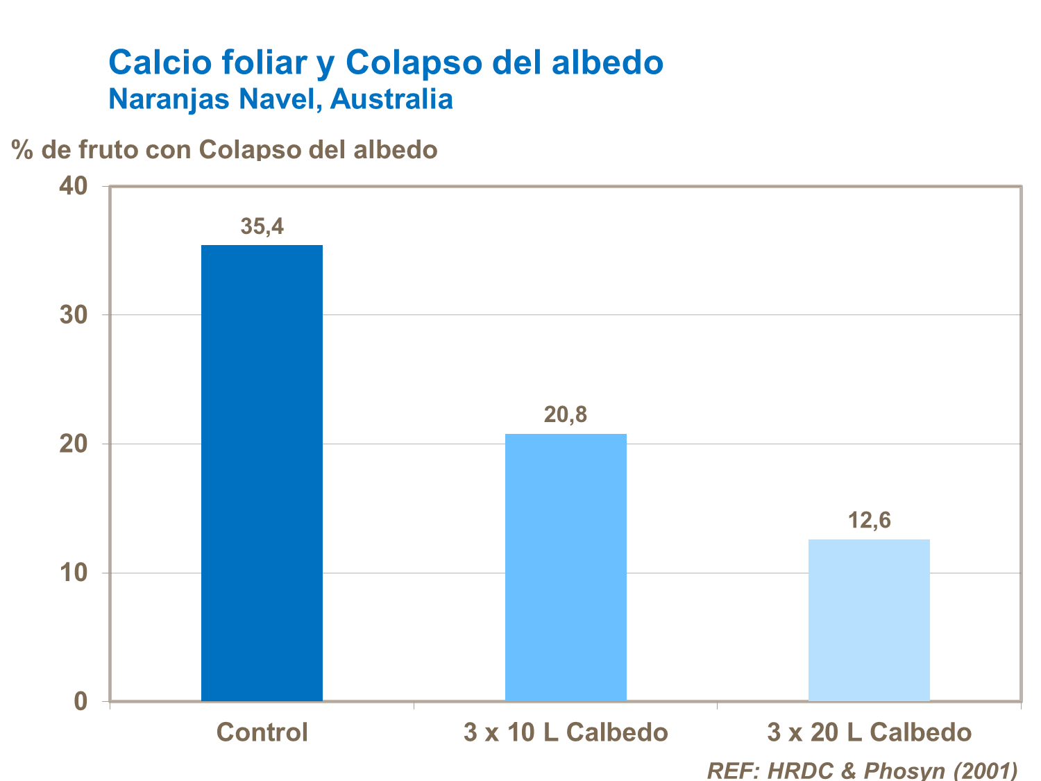 Calcio foliar y Colapso del albedo 