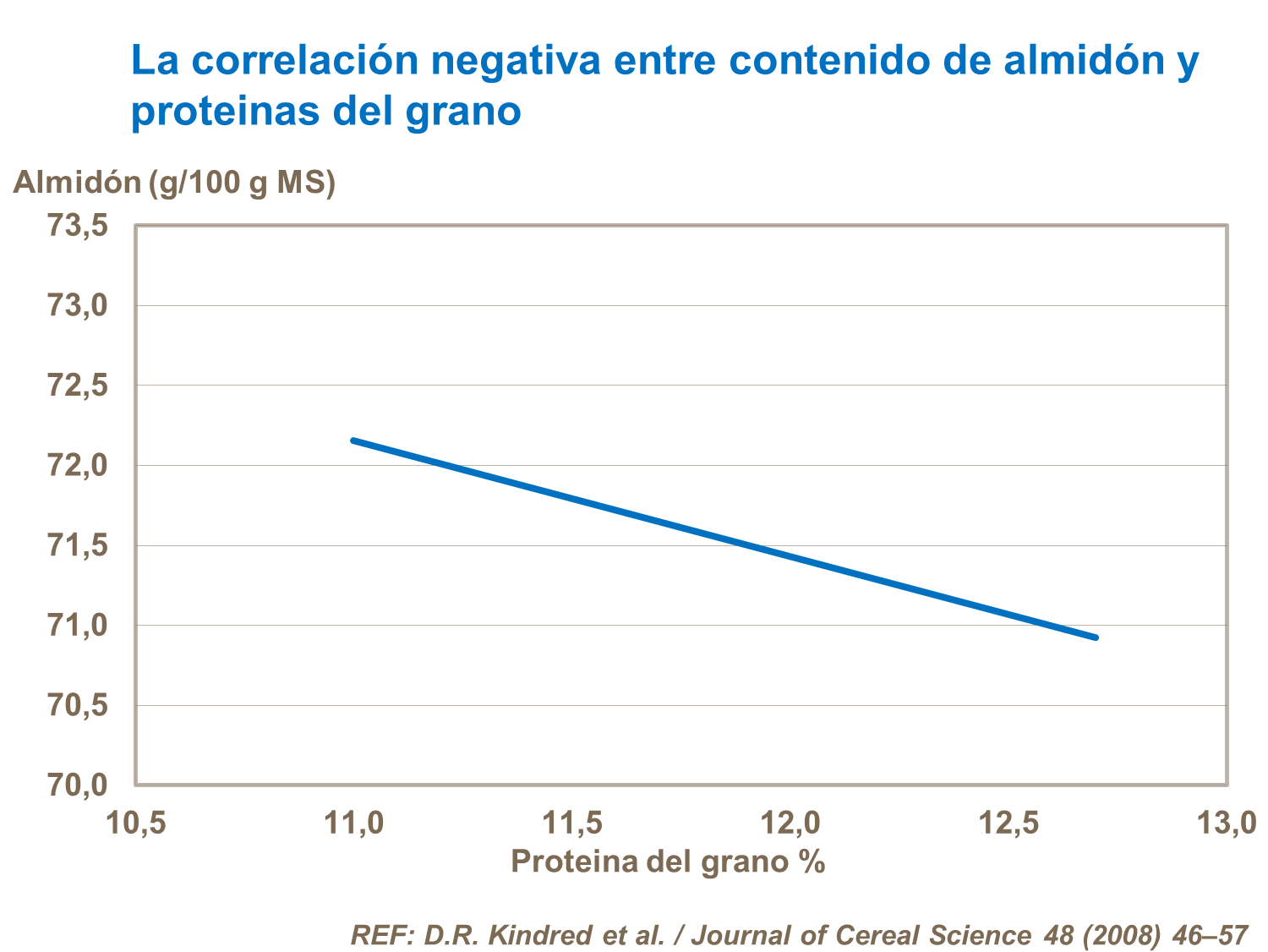 Correlación negativa entre almidón y proteínas