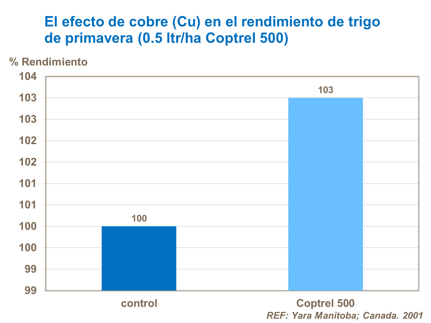 El efecto de cobre (Cu) en el rendimiento de trigo de primavera