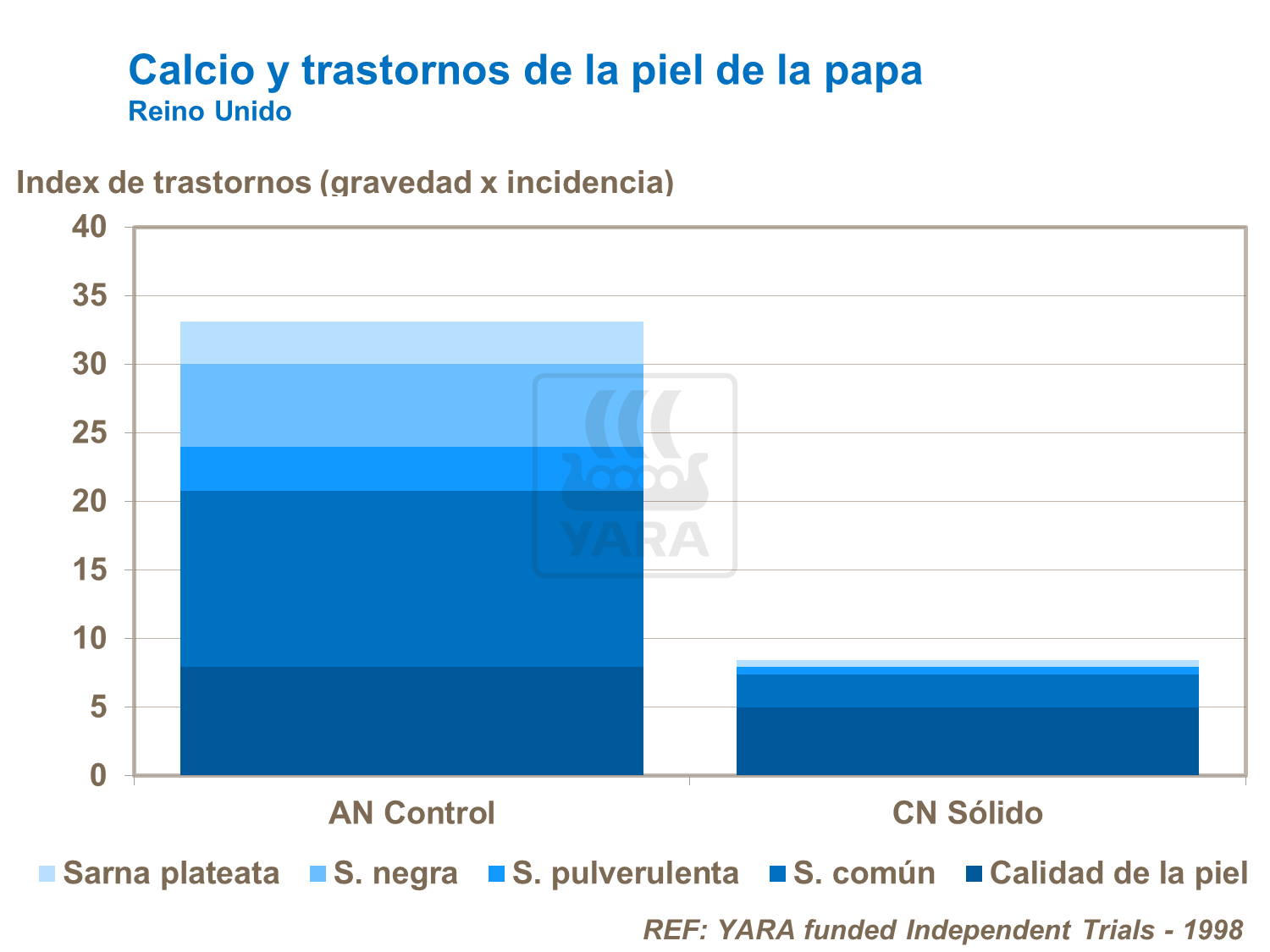 Calcio y trastornos de la piel de la papa