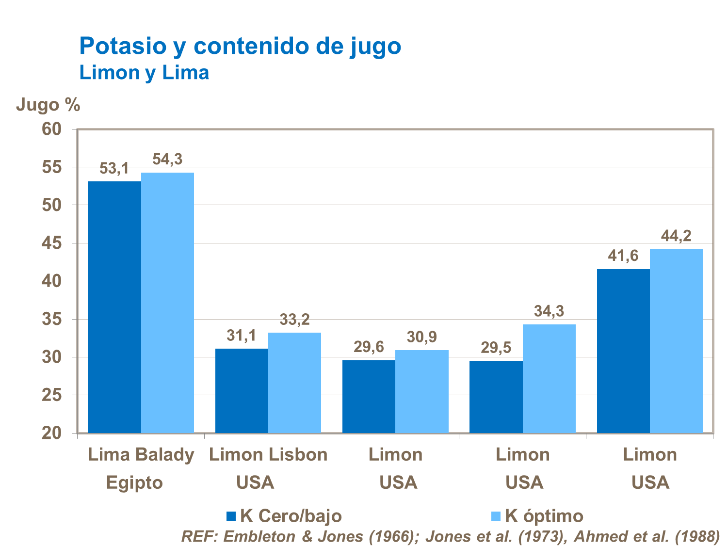 El potasio y contenido de jugo