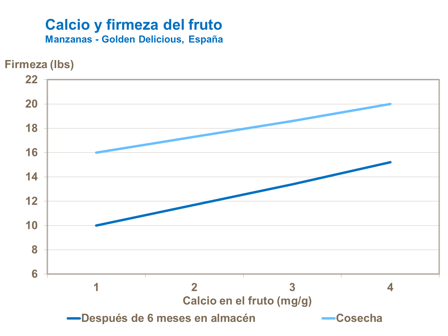 Calcio y firmeza del fruto